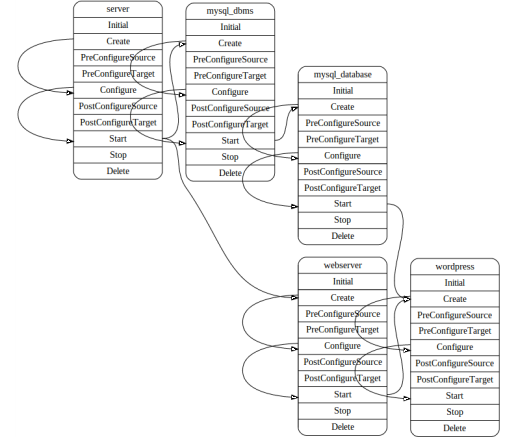 Lifecycle representation of the single wordpress instance representation