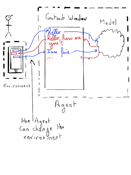 A hand-drawn diagram illustrating the Model Context Protocol (MCP). A user interacts with an environment (e.g., a smartphone). An agent processes input and communicates with a model through a context window. The model generates responses, and the agent can modify the environment. Red and blue arrows indicate bidirectional information flow between components.