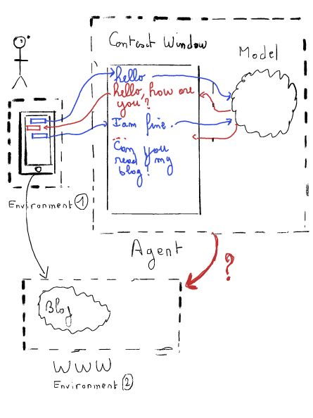 A hand-drawn diagram illustrating an expanded Model Context Protocol (MCP) interaction. A user inputs text via a device (Environment ①), which is processed by an agent communicating with a model through a context window. The model generates responses. A second environment (WWW) represents an external blog, but a red question mark indicates uncertainty about whether the agent can access it.