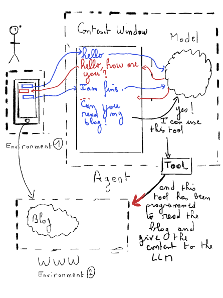 A hand-drawn diagram illustrating the Model Context Protocol (MCP) with tool integration. A user interacts with a device (Environment ①), sending input to an agent, which communicates with a model through a context window. The model acknowledges the use of a tool, which has been programmed to read external content (e.g., a blog in Environment ②) and provide it to the model for processing."