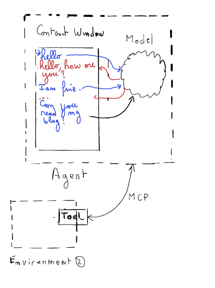 The image is a flowchart illustrating the Model Context Protocol (MCP) with interconnected blocks and directional arrows. Blue text and arrows represent one set of components and processes, while red text and arrows represent another set of interactions. At the top left, a block with blue text is labeled ‘Role,’ which connects to a red-labeled block with the text ‘Model.’ The red block has arrows branching to the right, leading to additional components labeled in blue and red. Below the ‘Role’ block, there are additional blue-labeled blocks, connected vertically, indicating hierarchical or sequential relationships. Red arrows interweave with the blue components, suggesting cross-interactions or dependencies between the two flows. The diagram visually represents the structural relationships and interactions within the MCP framework, emphasizing the interplay between blue and red elements.