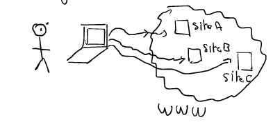 A user interacting with a laptop connexted to three Sites: A, B and C hosted in a cloud