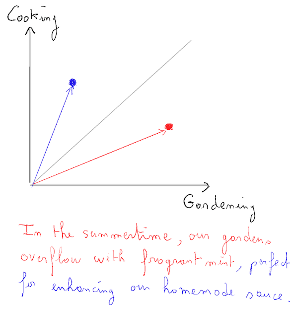 Hand-drawn graph with &lsquo;Cooking&rsquo; labeled on the y-axis and &lsquo;Gardening&rsquo; on the x-axis. Two vectors originate from the origin; the first, colored blue, points steeply upward, and the second, colored red, extends out with a more gradual slope. Below the graph, there is a handwritten note that reads: &ldquo;In the summertime, our garden overflow with fragrant mint, perfect for embalming on homemade sauce.&rdquo; The note emphasizes an interplay between cooking and gardening during summer, possibly indicating increased cooking activity with homegrown ingredients like mint.