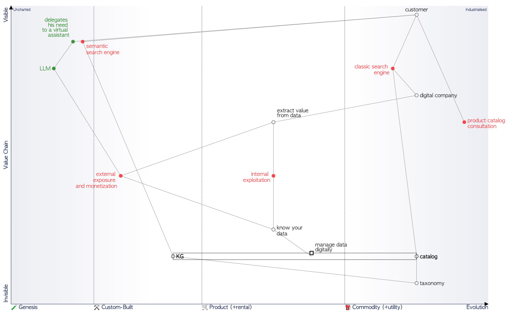 Wardley Map plotting LLM, search engine, and catalog components by evolution