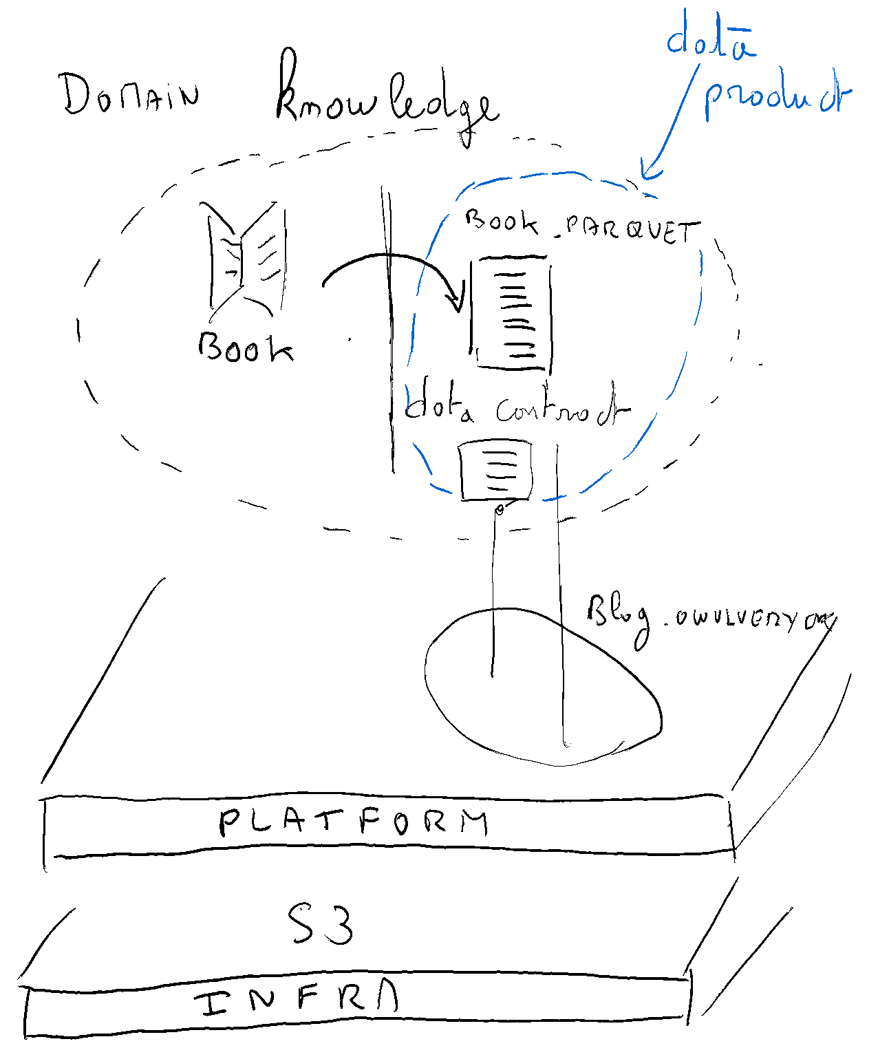 a diagram with a domain representing the knowledge domain with a data-product in it. The data product is the association of the book.parquet and the data contract. It is hosted on a platform supported by an infrastructure layer
