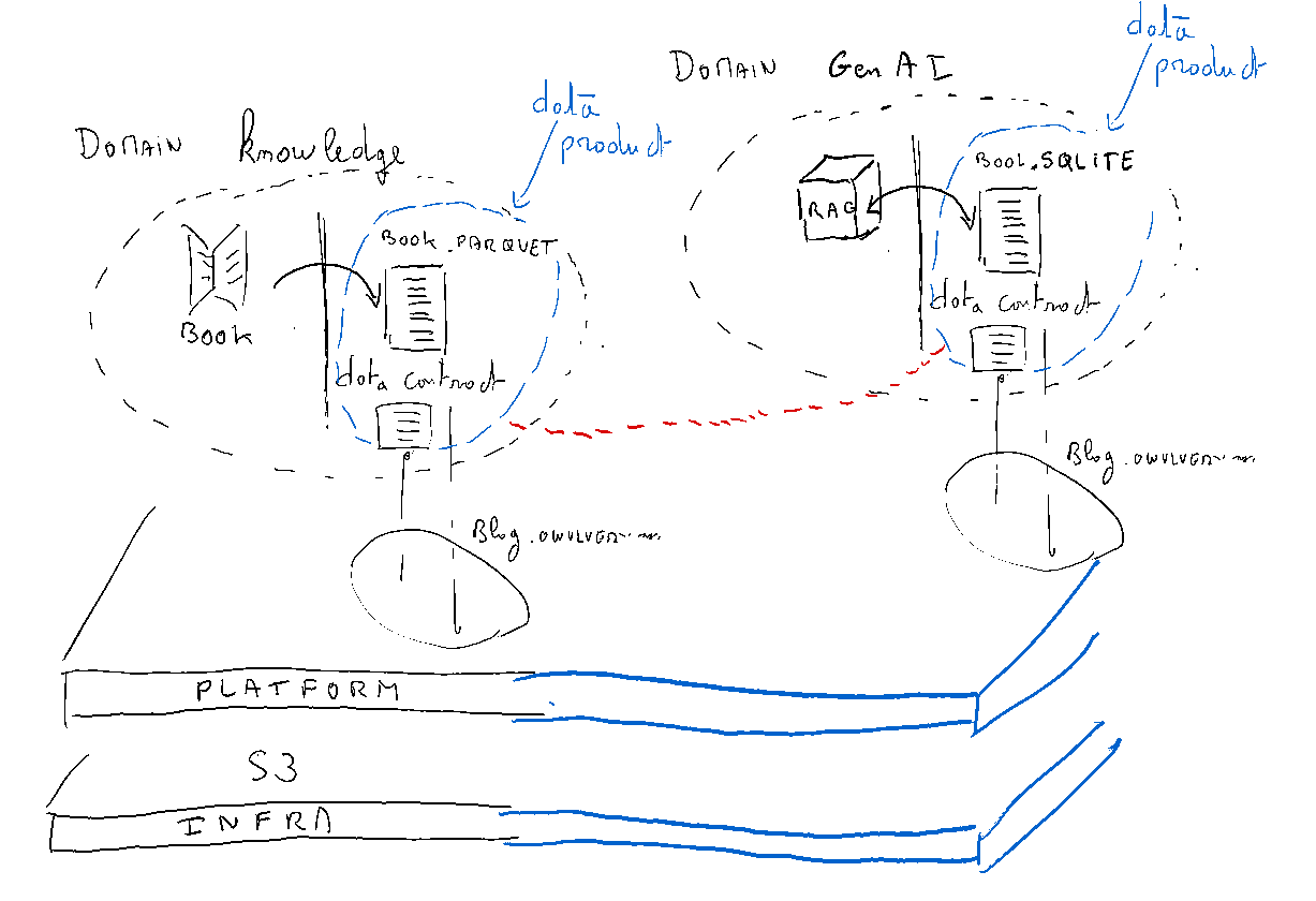 a diagram with a domain representing the knowledge domain with a data-product in it. The data product is the association of the book.parquet and the data contract. It is hosted on a platform supported by an infrastructure layer