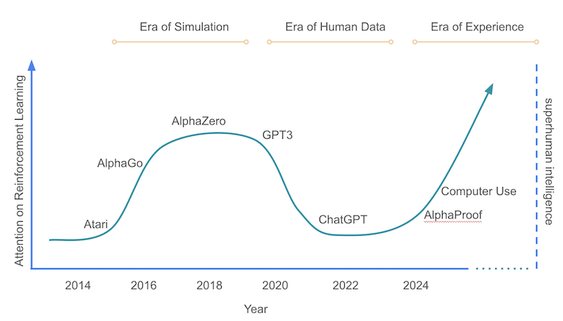Graphique illustrant l&rsquo;évolution de l&rsquo;intelligence artificielle entre 2014 et 2024. La courbe montre trois ères distinctes : &ldquo;Era of Simulation&rdquo; (Ère de Simulation), &ldquo;Era of Human Data&rdquo; (Ère des Données Humaines) et &ldquo;Era of Experience&rdquo; (Ère de l&rsquo;Expérience). L&rsquo;axe vertical représente &ldquo;Attention on Reinforcement Learning&rdquo; (Attention sur l&rsquo;Apprentissage par Renforcement) et &ldquo;Superhuman Intelligence&rdquo; (Intelligence Surhumaine). La courbe présente plusieurs points de référence technologiques : Atari (2014), AlphaGo (2016), AlphaZero (2018), GPT3 (2020), ChatGPT (2022), AlphaProof et Computer Use (2024). La courbe forme une vague qui monte, descend puis remonte fortement vers 2024, suggérant une accélération vers l&rsquo;intelligence surhumaine.