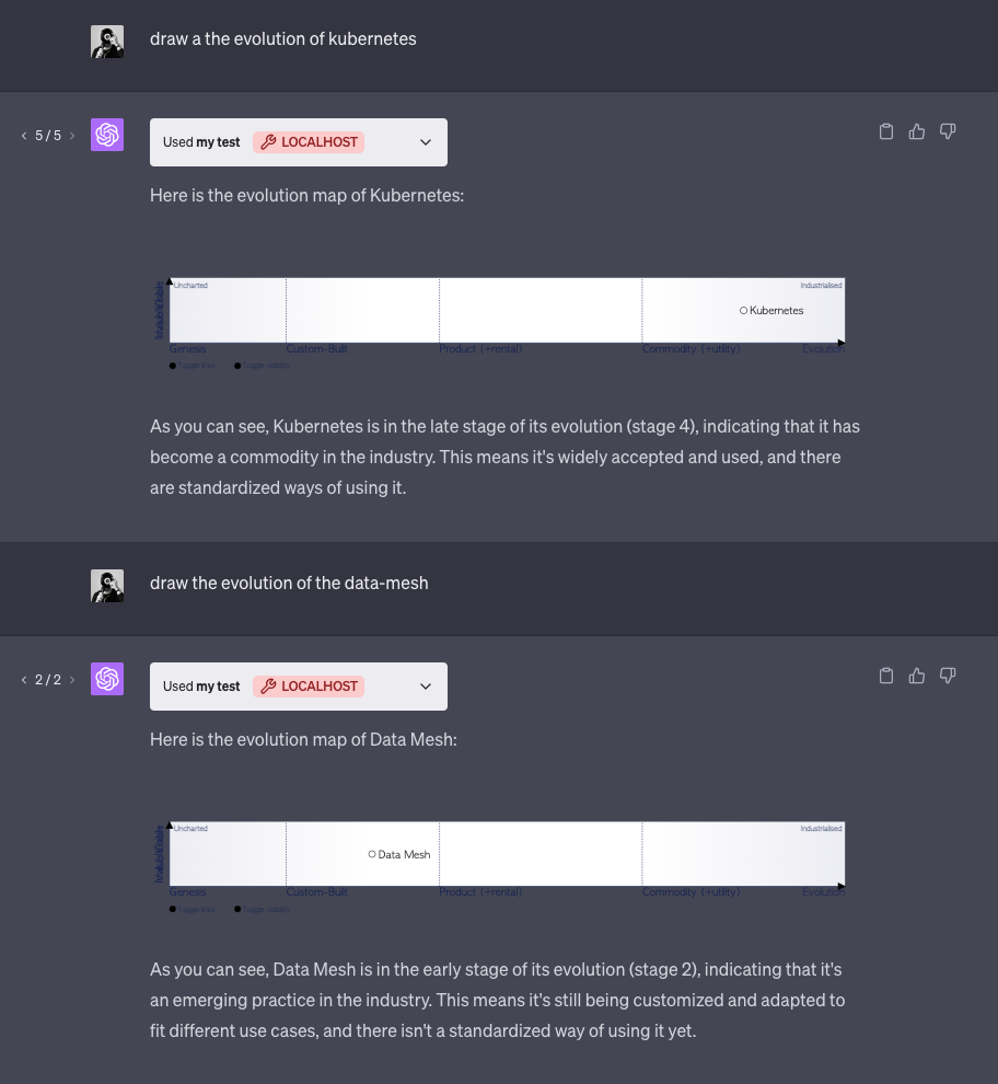 ChatGPT conversation generating Wardley evolution maps for Kubernetes and Data Mesh