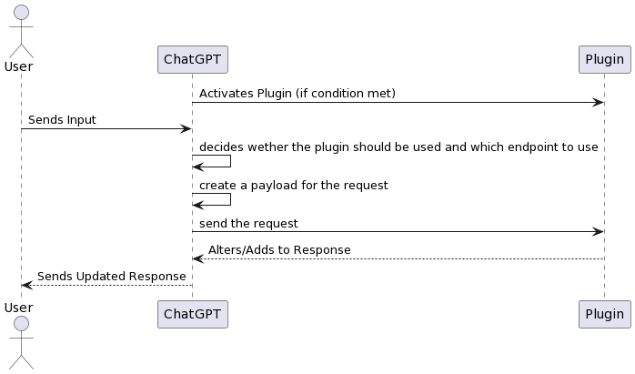 Sequence diagram showing interactions between User, ChatGPT, and Plugin