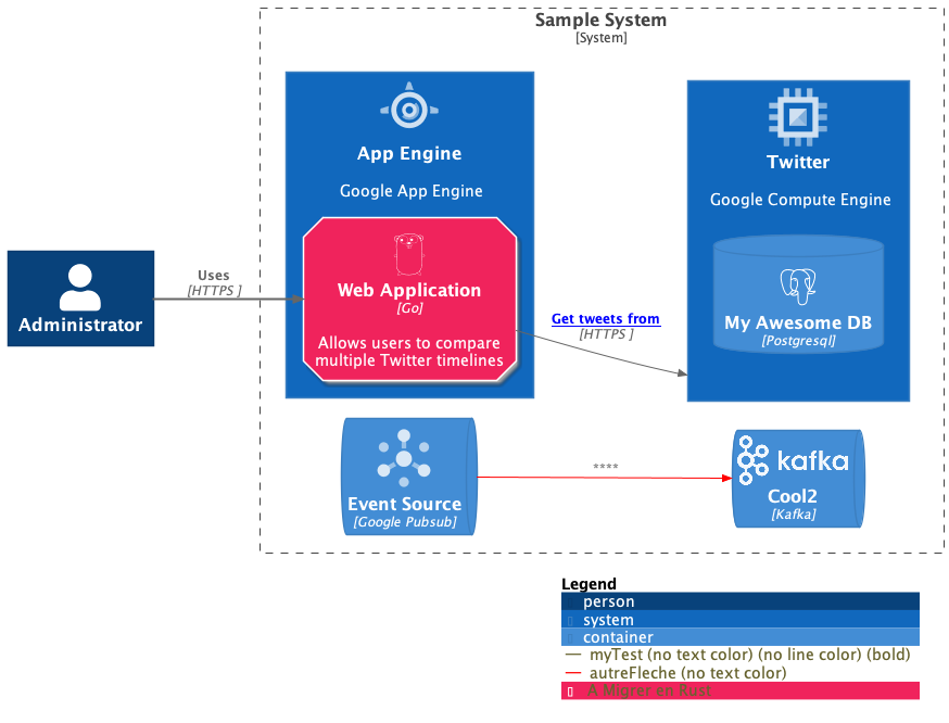 C4 architecture diagram with App Engine, Twitter, database, and Kafka