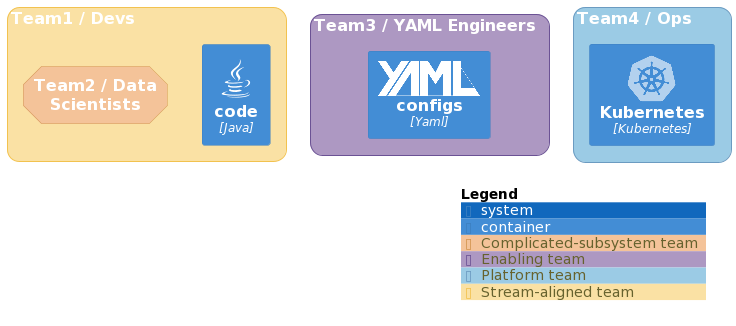 C4 team topology diagram showing four teams with Java, YAML, and Kubernetes