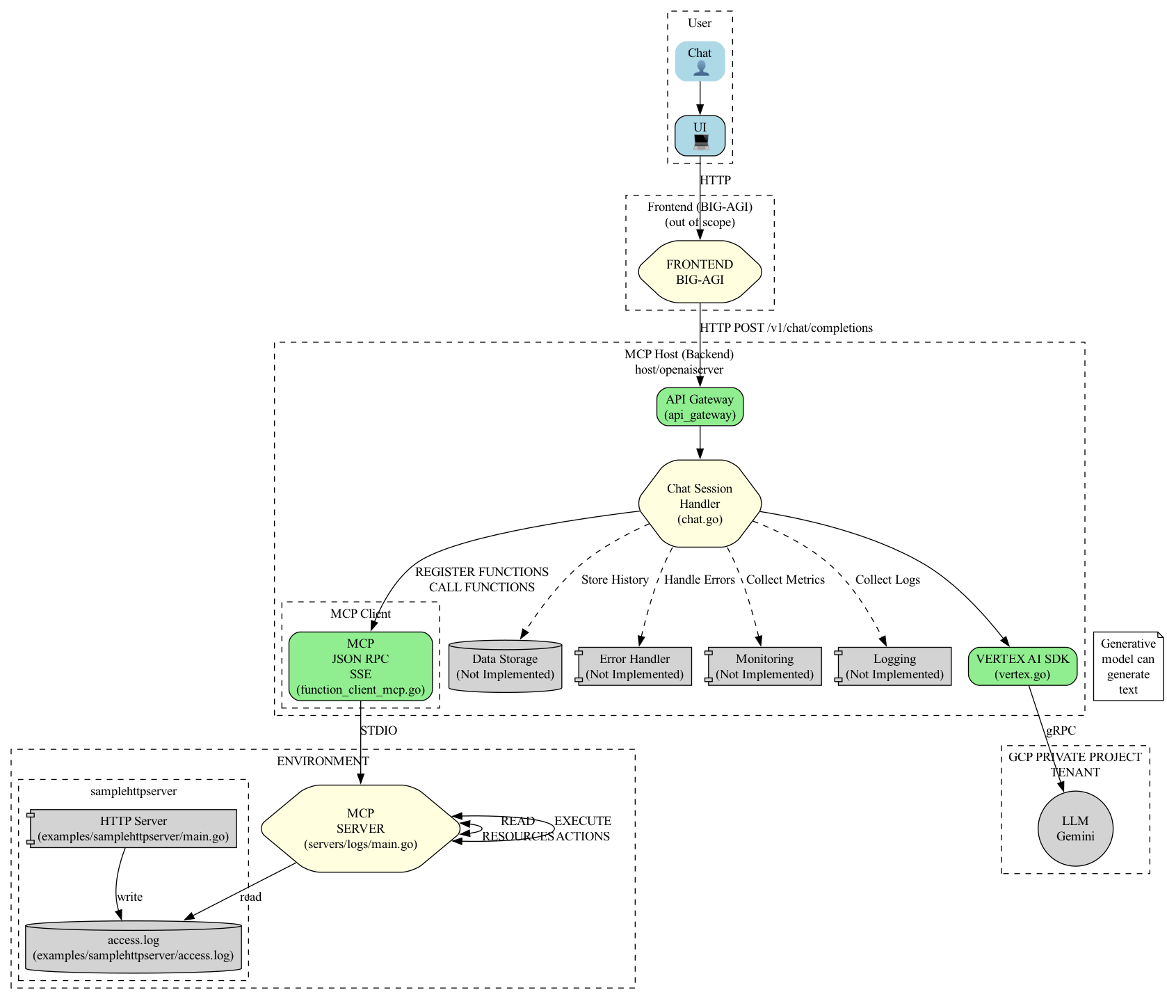 Architecture diagram showing client, API gateway, MCP server, and LLM data flow