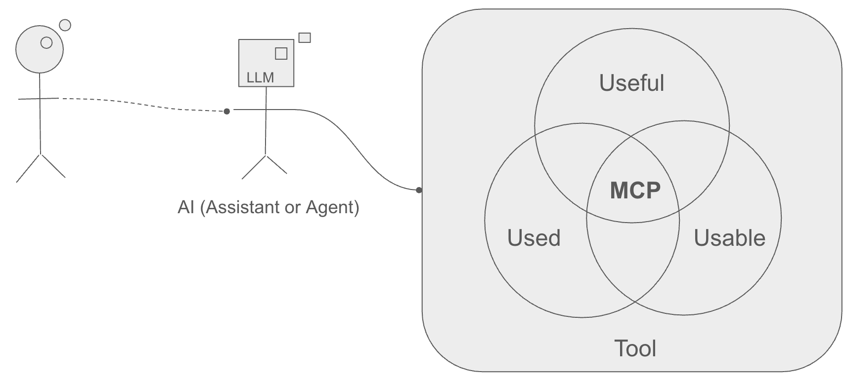Human, AI agent with LLM, and tool Venn diagram showing MCP at intersection