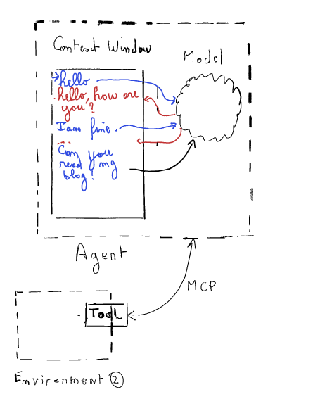 The image is a flowchart illustrating the Model Context Protocol (MCP) with interconnected blocks and directional arrows. Blue text and arrows represent one set of components and processes, while red text and arrows represent another set of interactions. At the top left, a block with blue text is labeled &lsquo;Role,&rsquo; which connects to a red-labeled block with the text &lsquo;Model.&rsquo; The red block has arrows branching to the right, leading to additional components labeled in blue and red. Below the &lsquo;Role&rsquo; block, there are additional blue-labeled blocks, connected vertically, indicating hierarchical or sequential relationships. Red arrows interweave with the blue components, suggesting cross-interactions or dependencies between the two flows. The diagram visually represents the structural relationships and interactions within the MCP framework, emphasizing the interplay between blue and red elements.