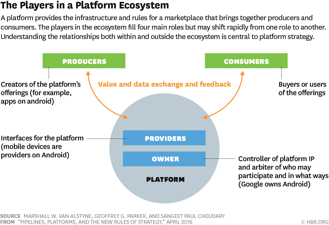 Platform ecosystem diagram showing producers, consumers, and governance