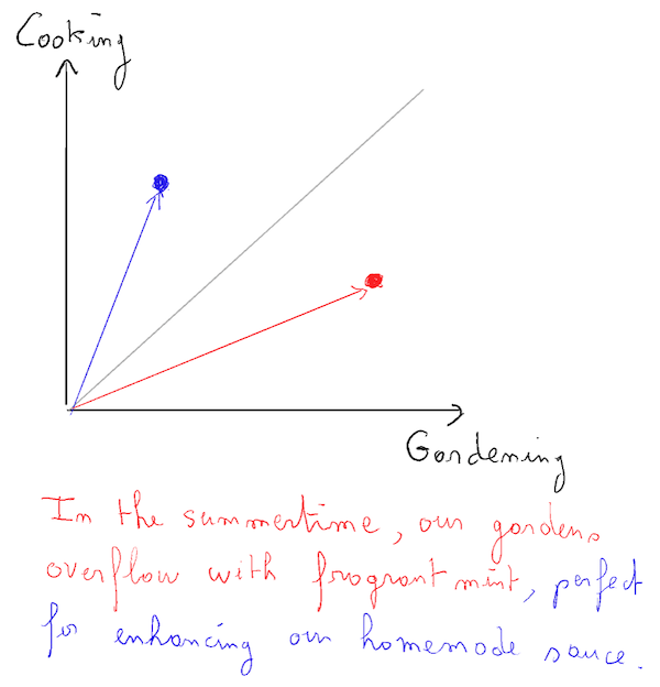Graphique dessiné à la main avec &lsquo;Cooking&rsquo; étiqueté sur l&rsquo;axe y et &lsquo;Gardening&rsquo; sur l&rsquo;axe x. Deux vecteurs partent de l&rsquo;origine ; le premier, coloré en bleu, pointe raidement vers le haut, et le second, coloré en rouge, s&rsquo;étend avec une pente plus graduelle. Sous le graphique, il y a une note manuscrite qui dit : &ldquo;In the summertime, our garden overflow with fragrant mint, perfect for embalming on homemade sauce.&rdquo; La note souligne une interaction entre la cuisine et le jardinage en été, indiquant peut-être une activité de cuisine accrue avec des ingrédients cultivés comme la menthe.