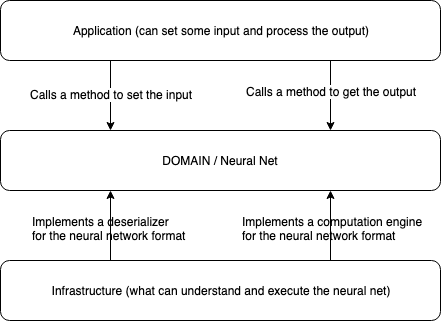 Three-layer architecture diagram with application, domain neural net, and infrastructure