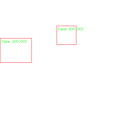 Two face detection bounding boxes with 100% confidence labels
